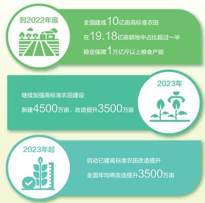 2023年继续加强高标准农田建设 目标定了