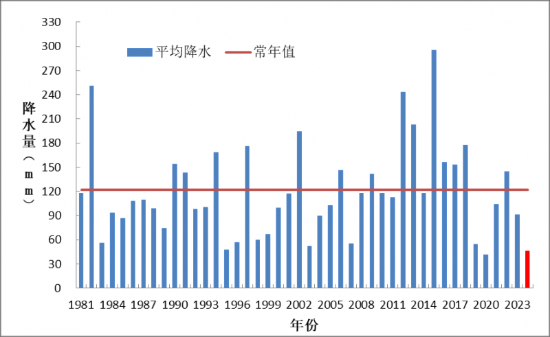 桂粤等地农业干旱露头 未来将进一步发展 需提早防范